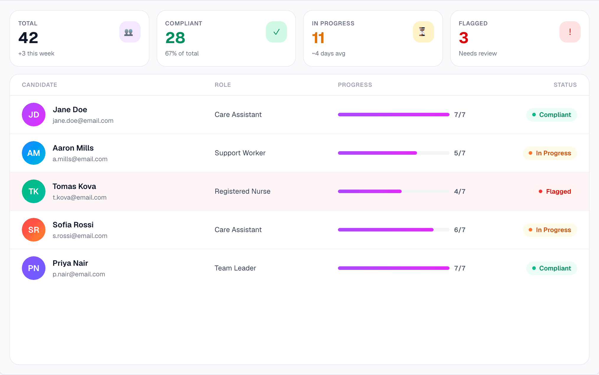 Onboardly recruiter dashboard — candidate compliance at a glance